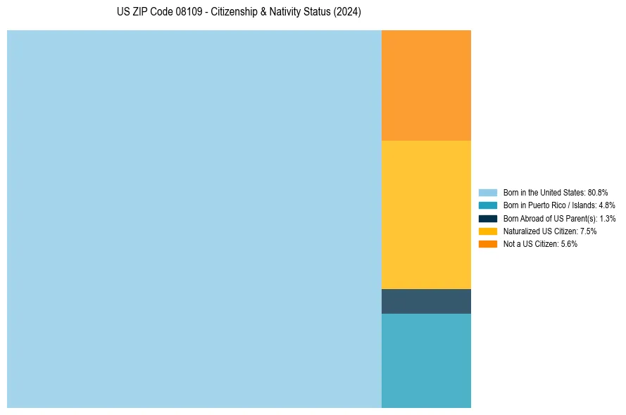 Nativity Treemap for 