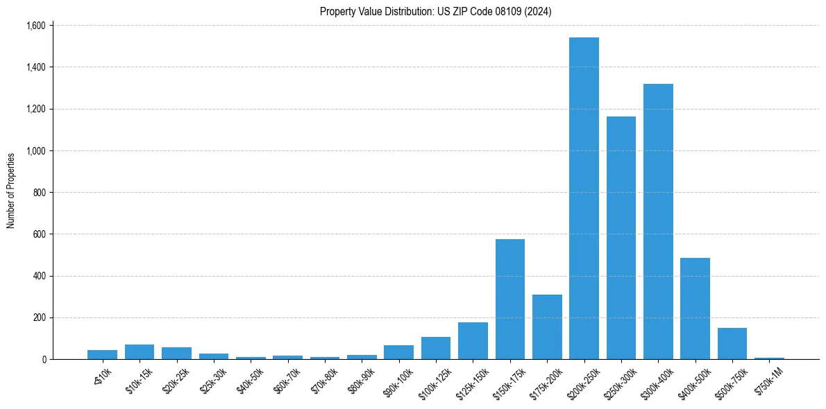 Value Distribution for 