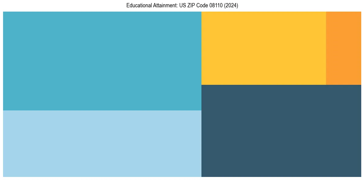 Education Treemap for  in 2024
