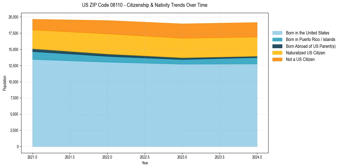 Historical nativity trends for 