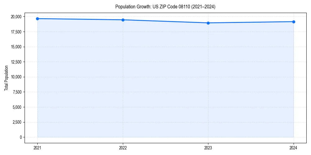 Population trends in 