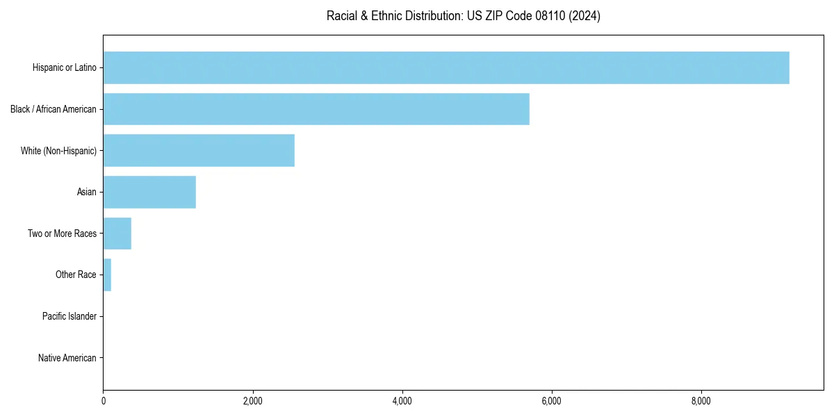 Bar chart showing racial distribution in  for 2024