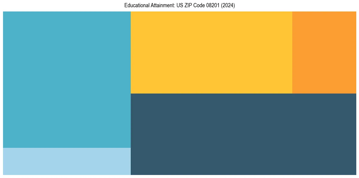 Education Treemap for  in 2024