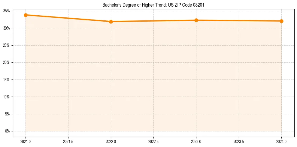 Trend chart showing bachelor degree growth in 