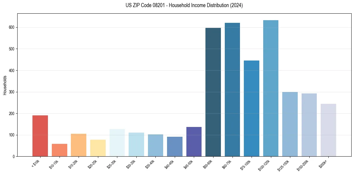 Income Distribution for 