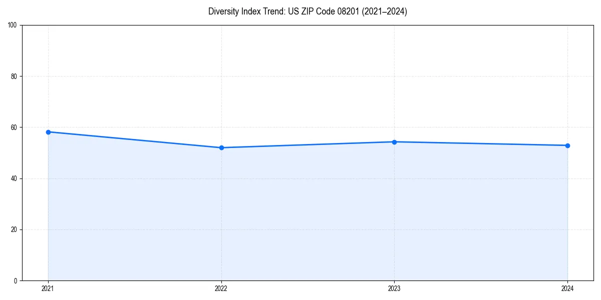 Line chart showing diversity index trends for 