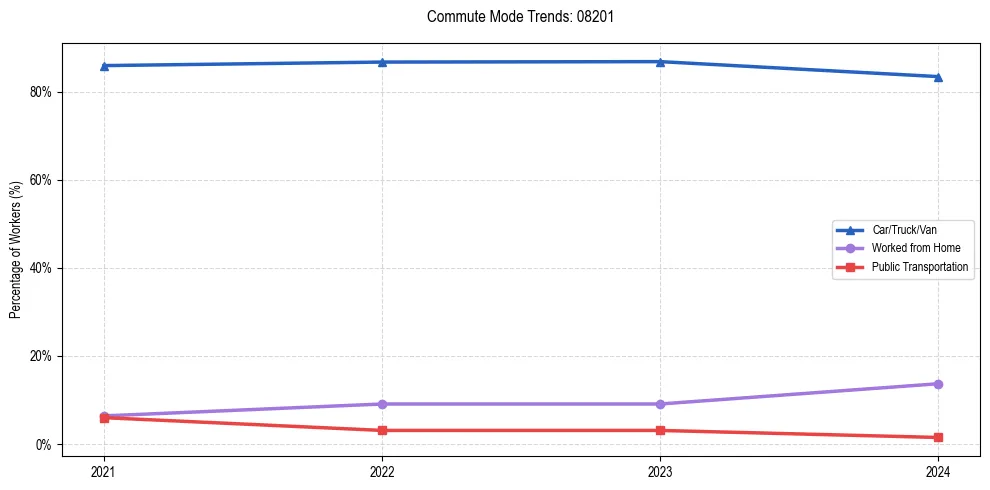 Transportation trends in US ZIP Code 08201