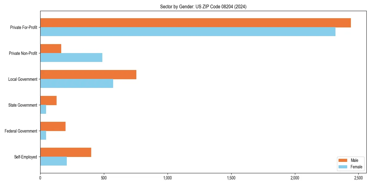 Employment sector breakdown by gender in 
