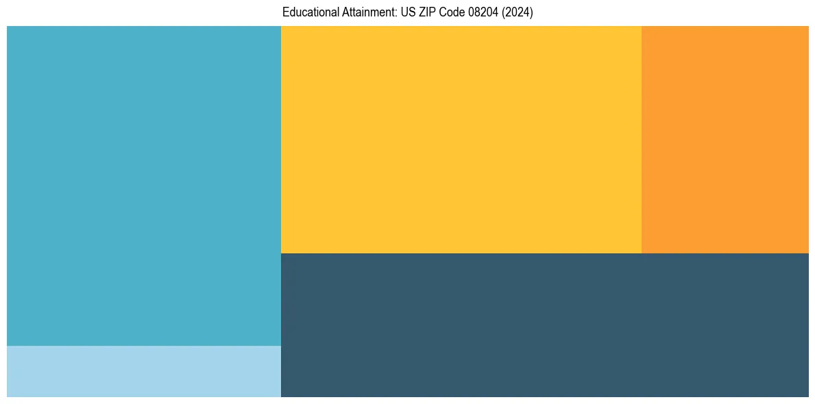 Education Treemap for  in 2024