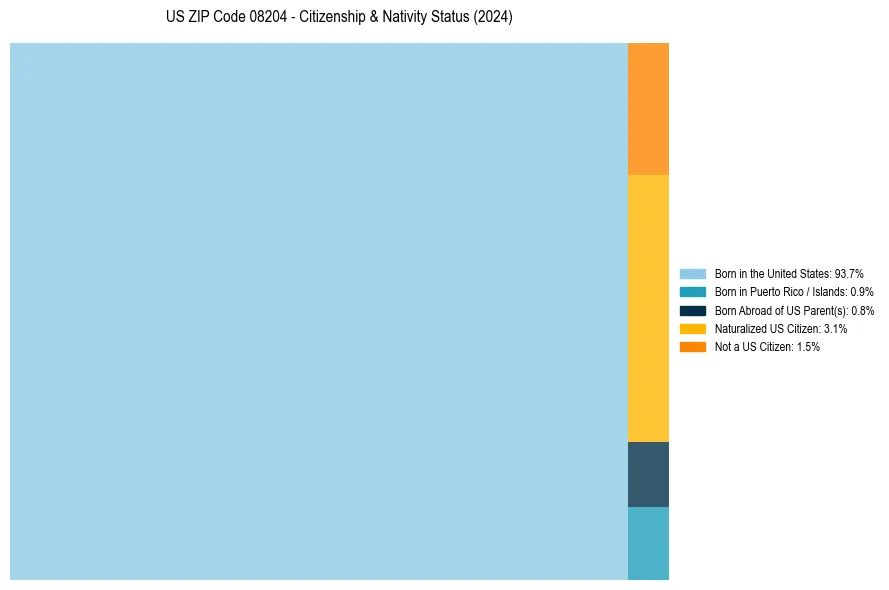 Nativity Treemap for 