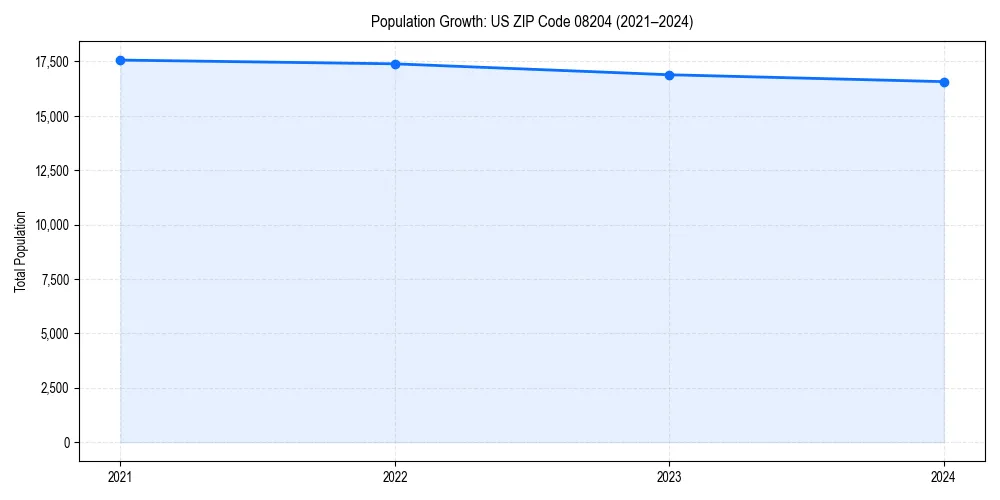 Population trends in 
