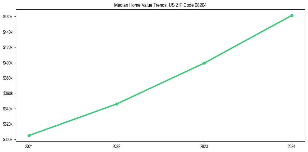 Median property value trends in 