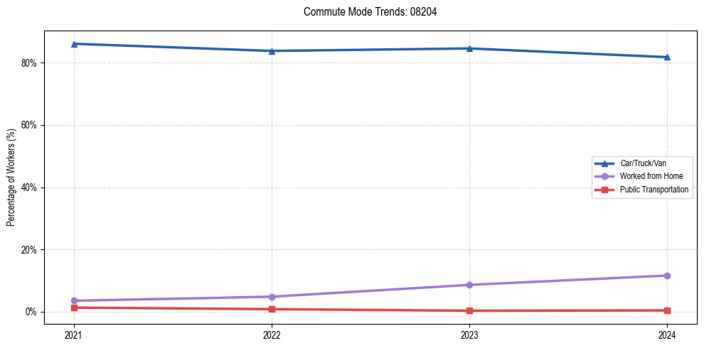 Transportation trends in US ZIP Code 08204