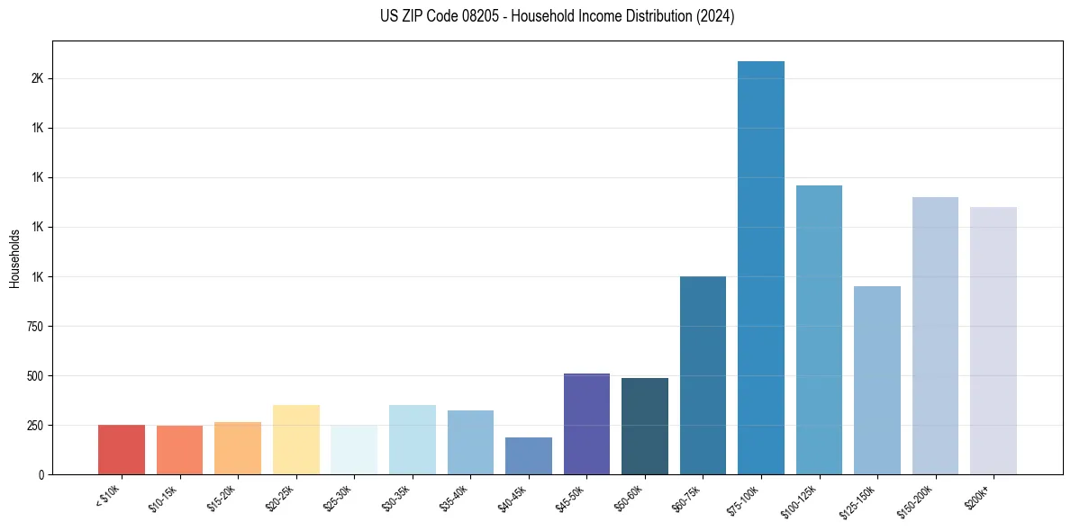 Income Distribution for 