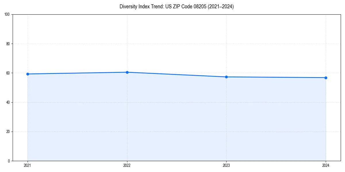 Line chart showing diversity index trends for 