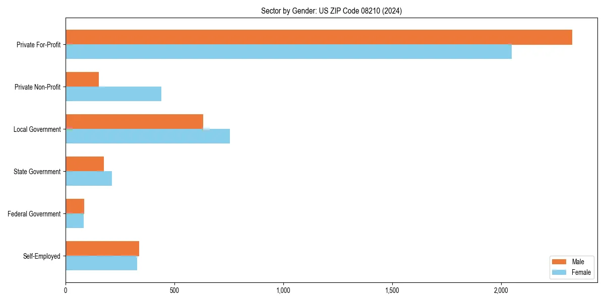 Employment sector breakdown by gender in 