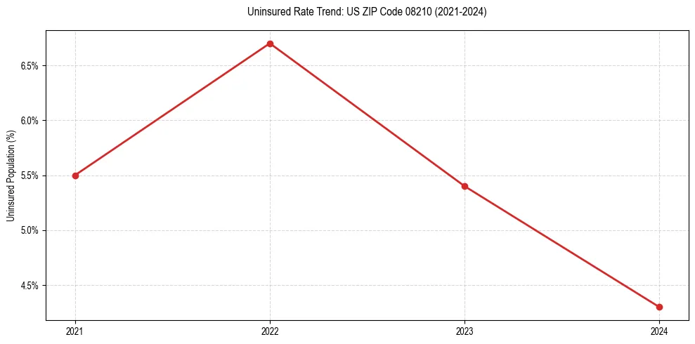 Uninsured trend chart for US ZIP Code 08210