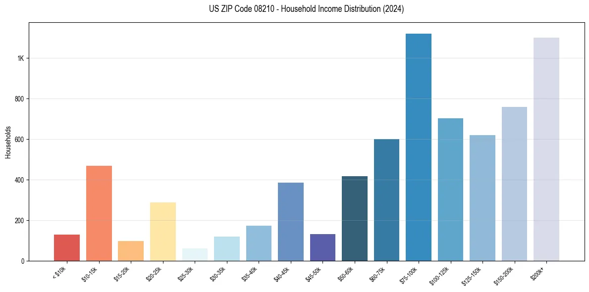 Income Distribution for 