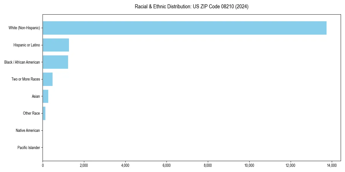 Bar chart showing racial distribution in  for 2024