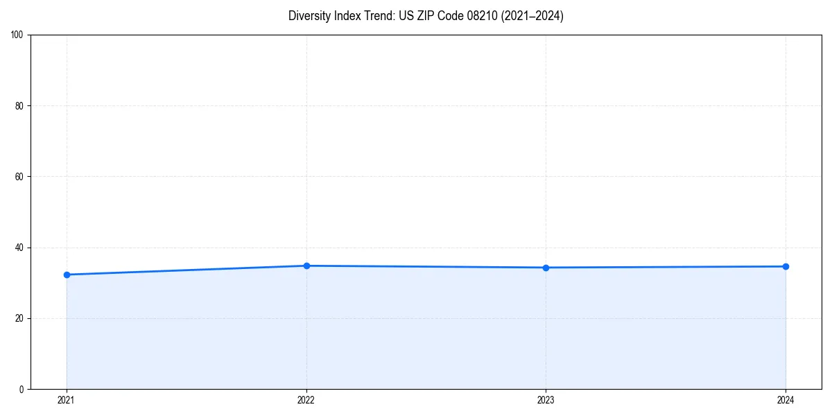 Line chart showing diversity index trends for 