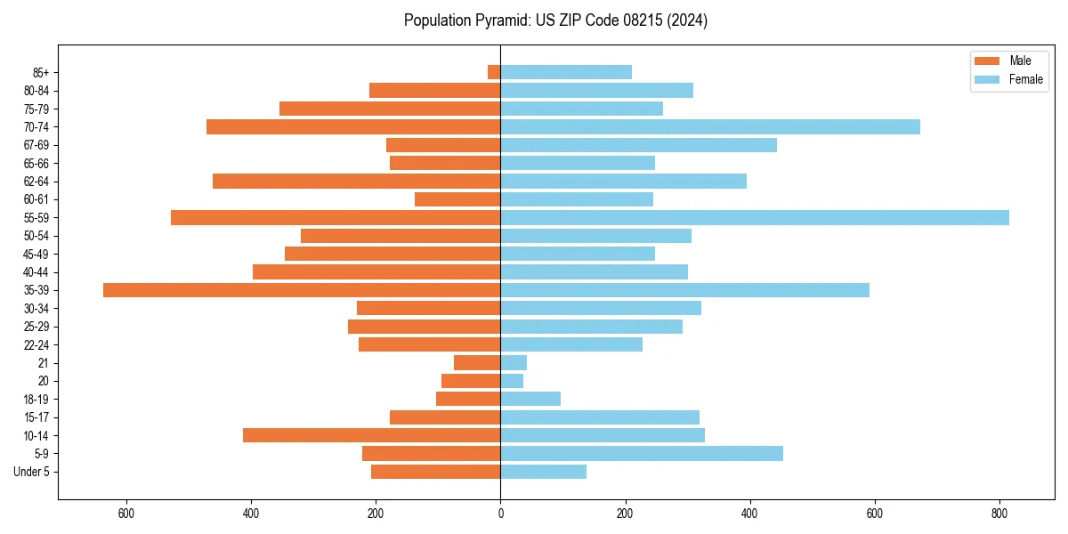Population pyramid for 