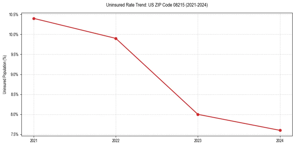 Uninsured trend chart for US ZIP Code 08215