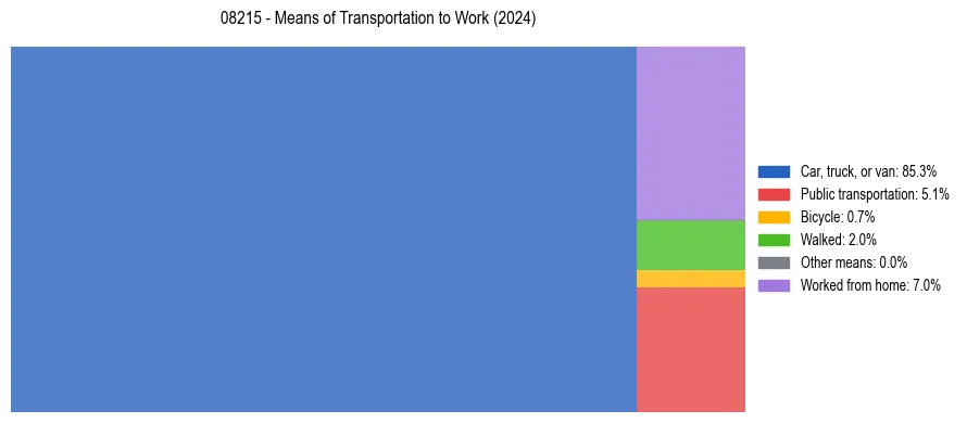 Commute modes in US ZIP Code 08215