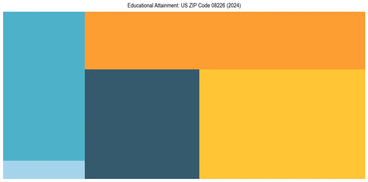 Education Treemap for  in 2024