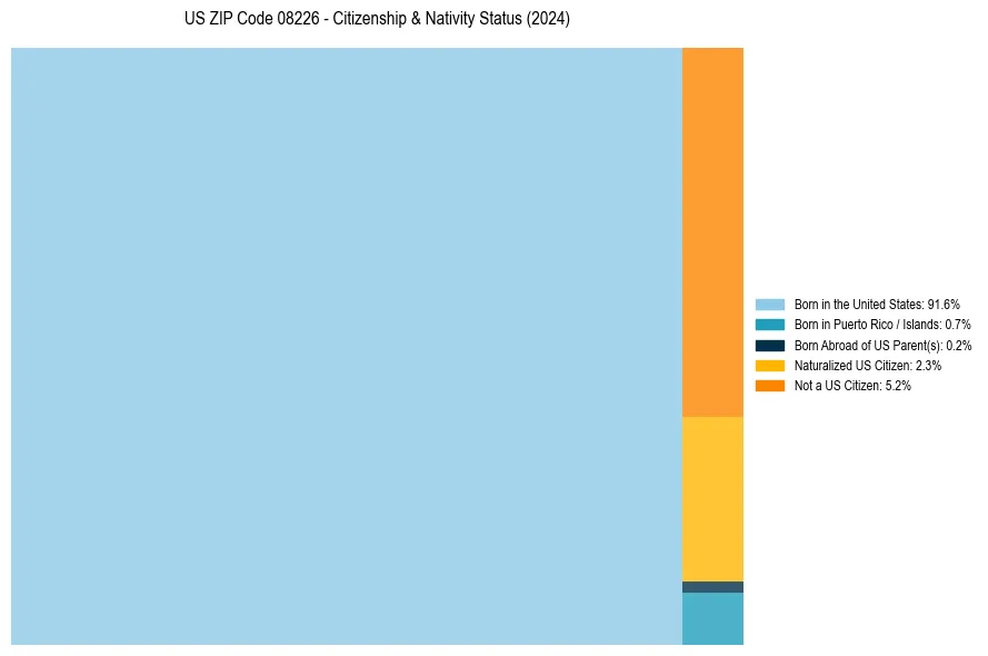Nativity Treemap for 