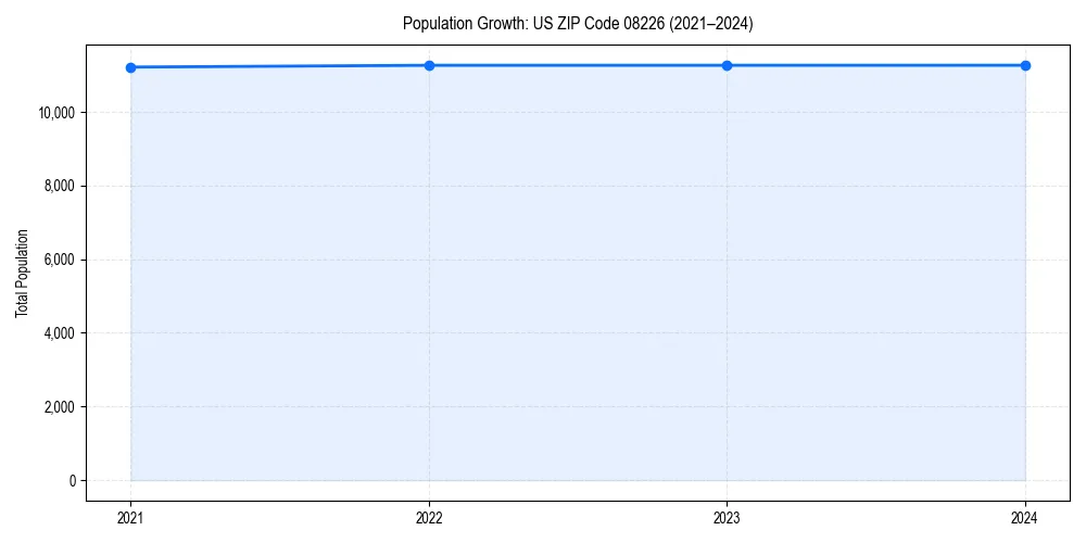 Population trends in 