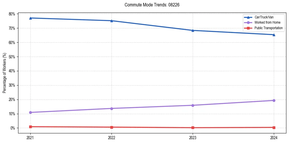 Transportation trends in US ZIP Code 08226