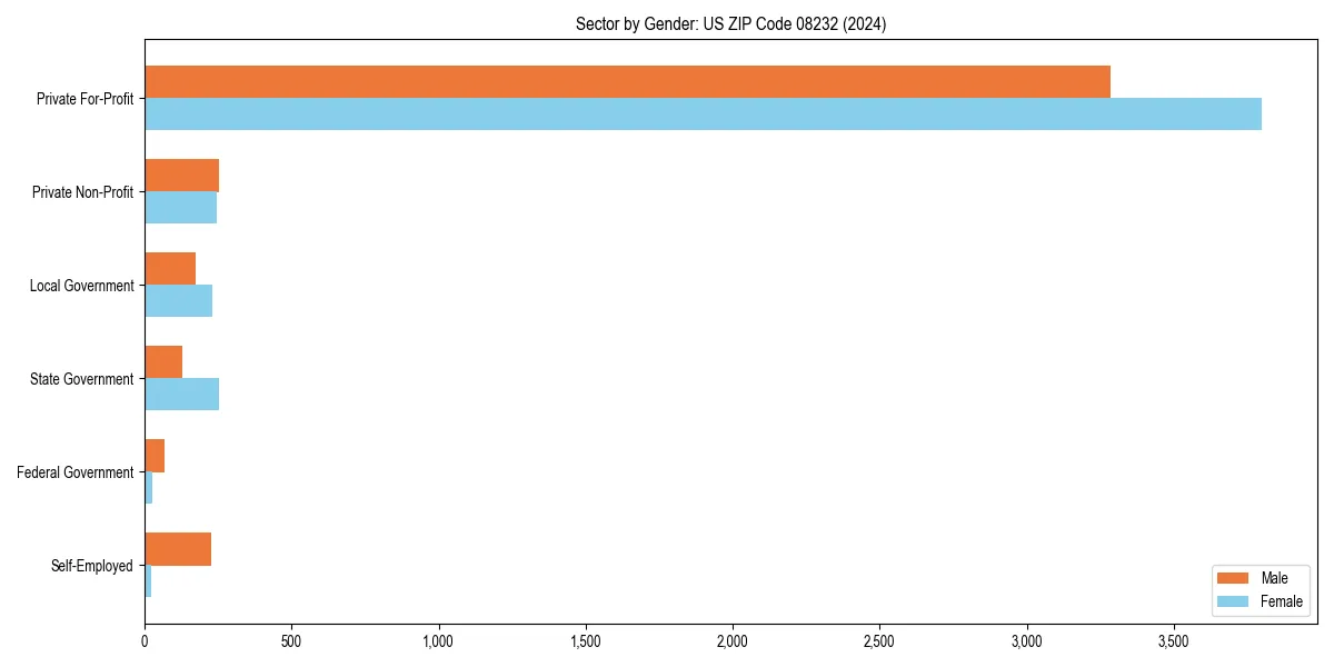 Employment sector breakdown by gender in 