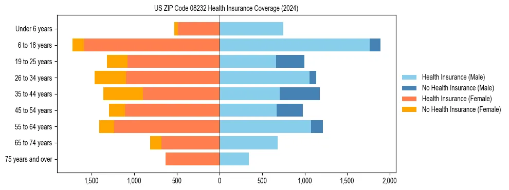 Health insurance pyramid for US ZIP Code 08232