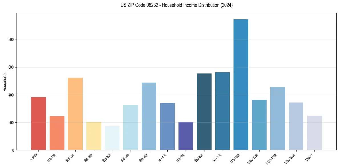 Income Distribution for 