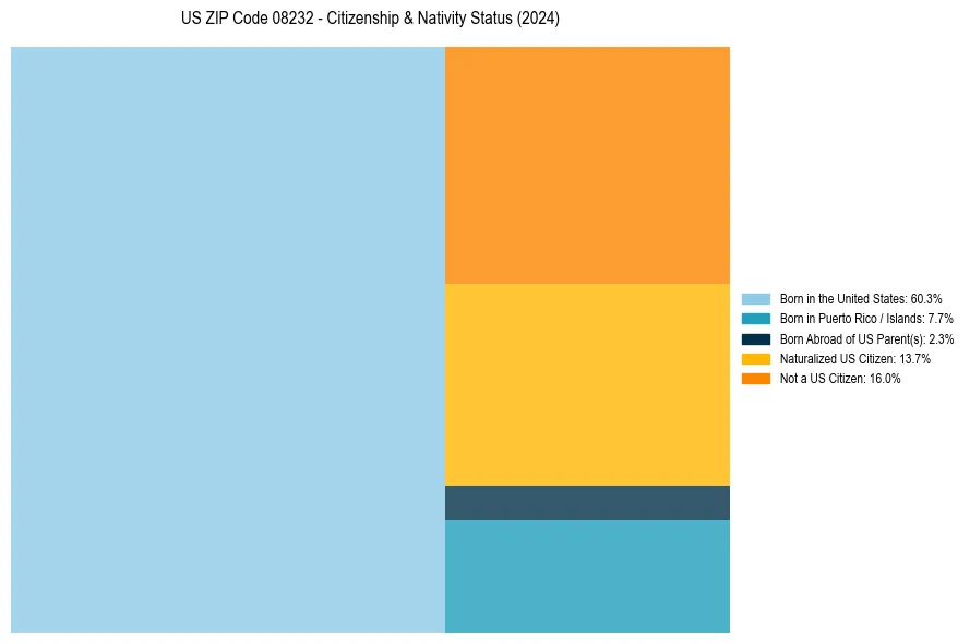 Nativity Treemap for 