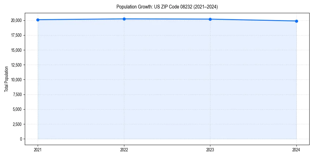 Population trends in 