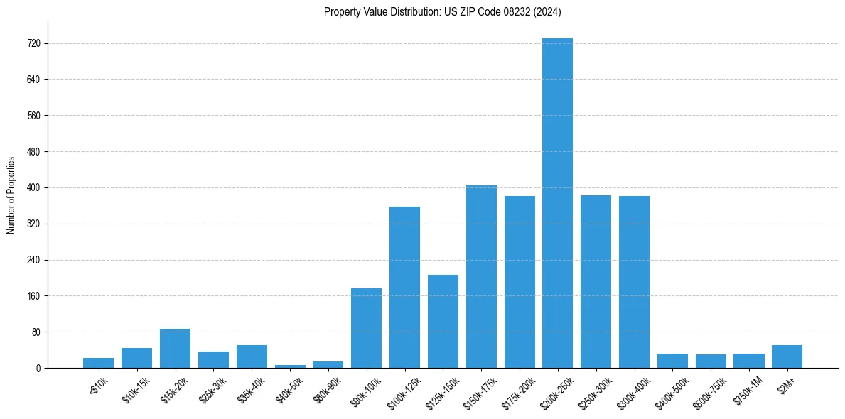 Value Distribution for 