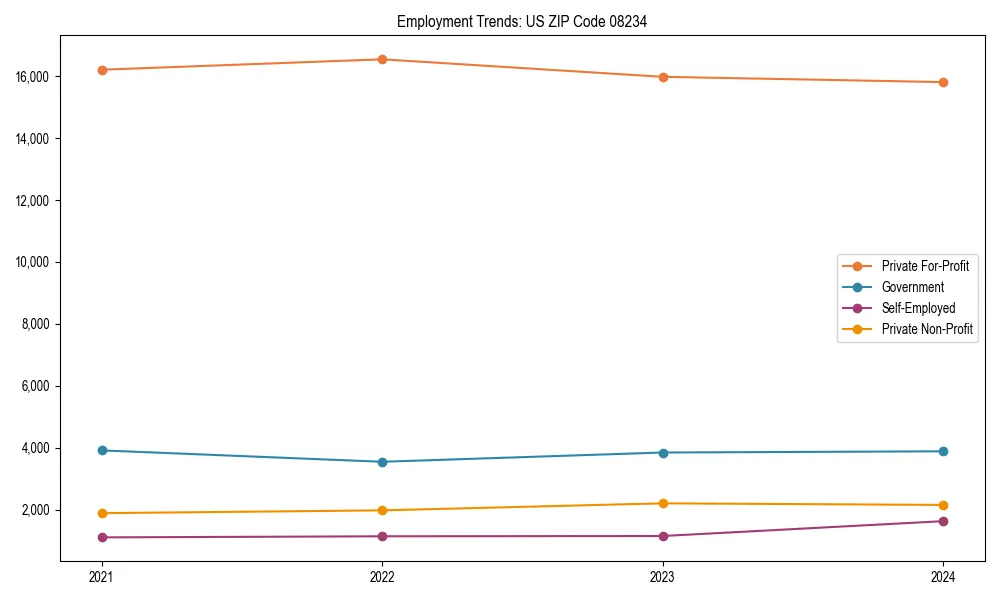 Long-term employment trends in 
