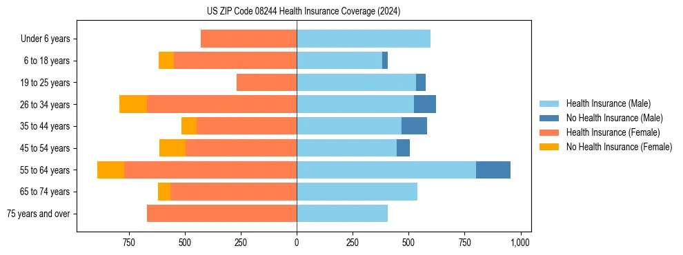 Health insurance pyramid for US ZIP Code 08244