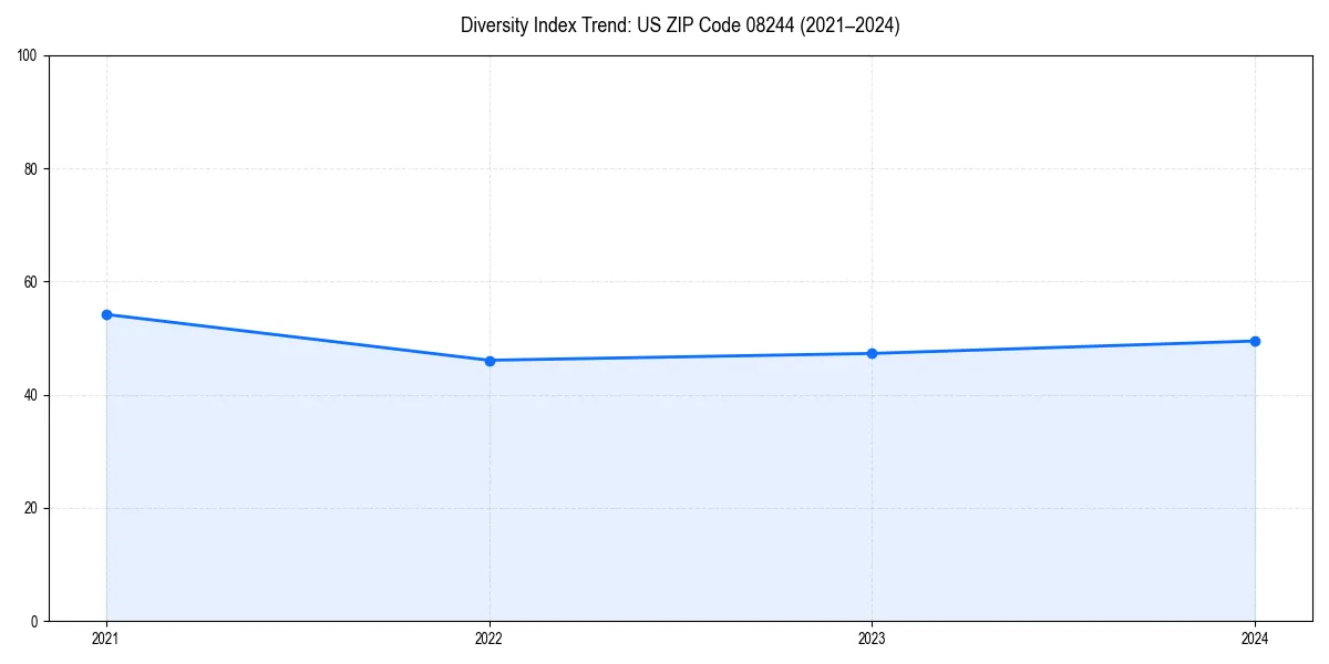 Line chart showing diversity index trends for 