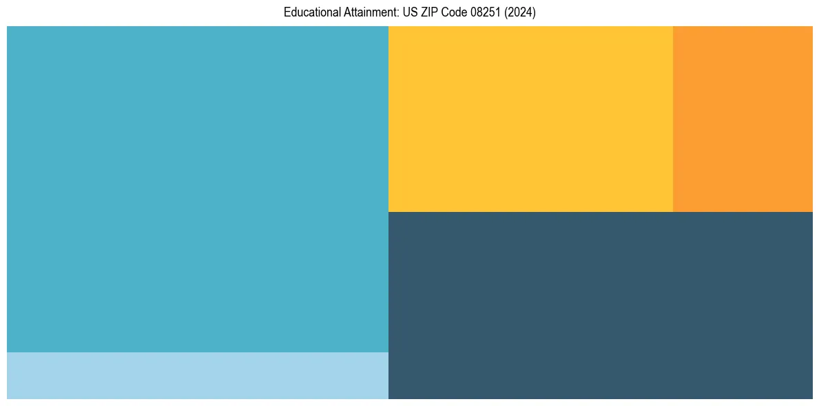 Education Treemap for  in 2024