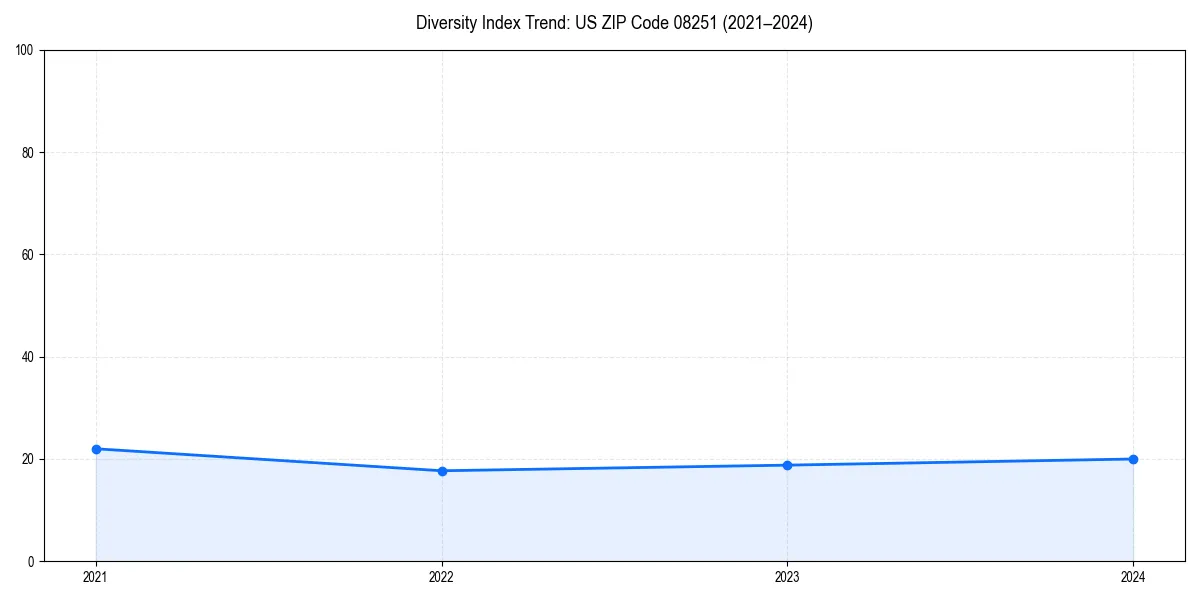 Line chart showing diversity index trends for 