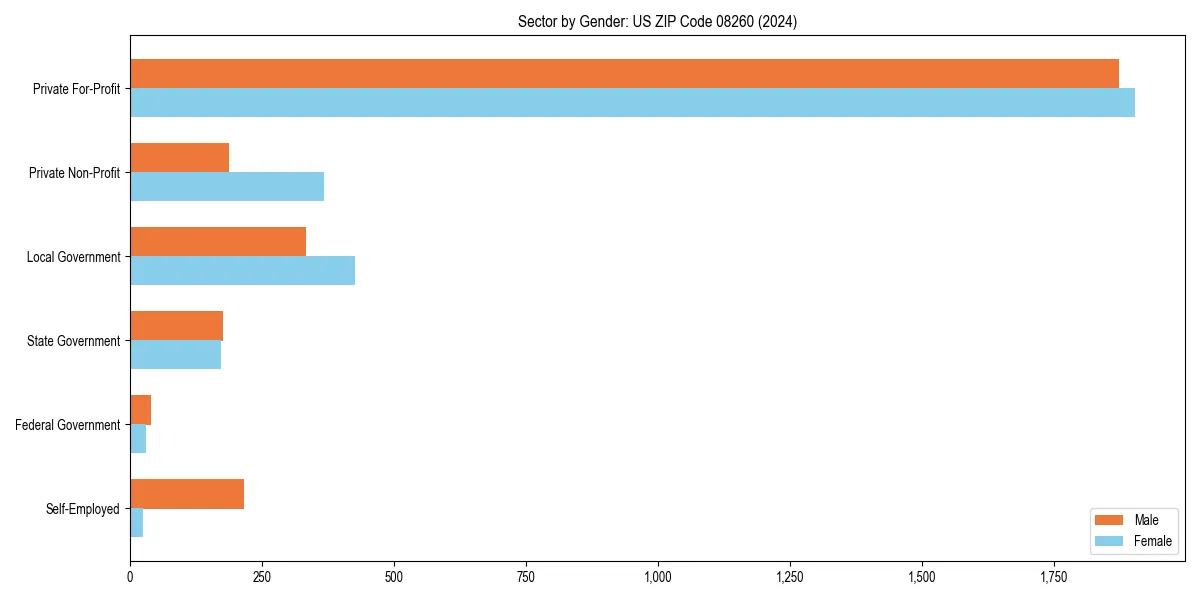 Employment sector breakdown by gender in 