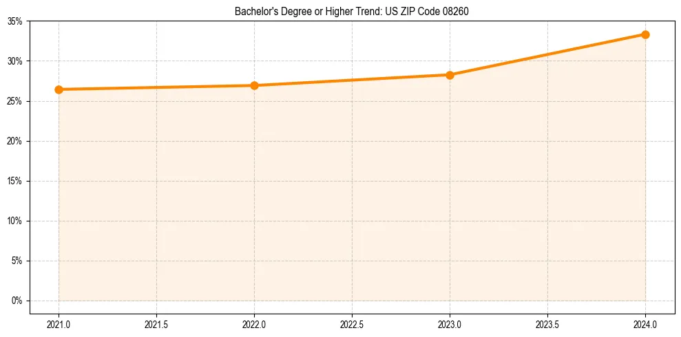 Trend chart showing bachelor degree growth in 
