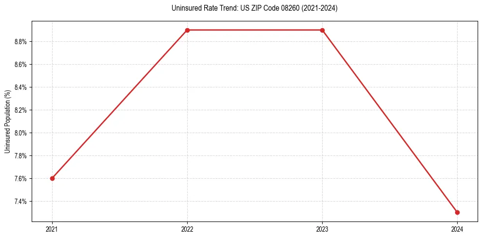 Uninsured trend chart for US ZIP Code 08260