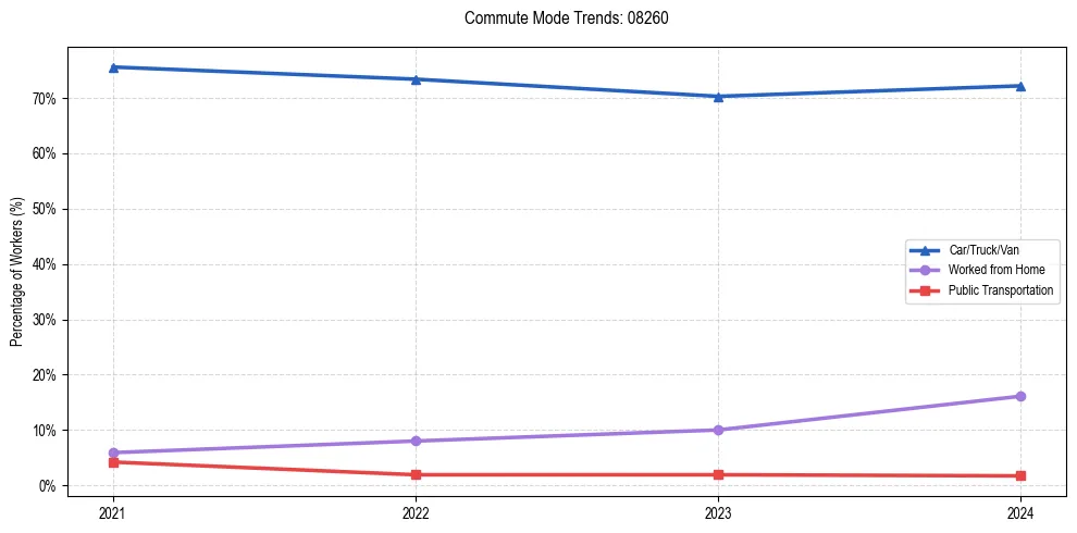 Transportation trends in US ZIP Code 08260