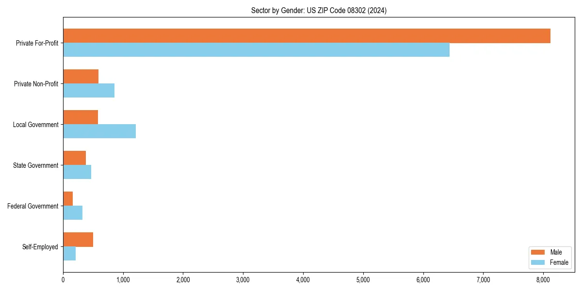Employment sector breakdown by gender in 