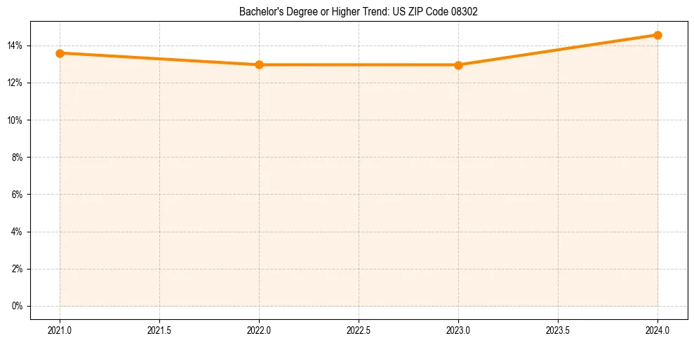 Trend chart showing bachelor degree growth in 