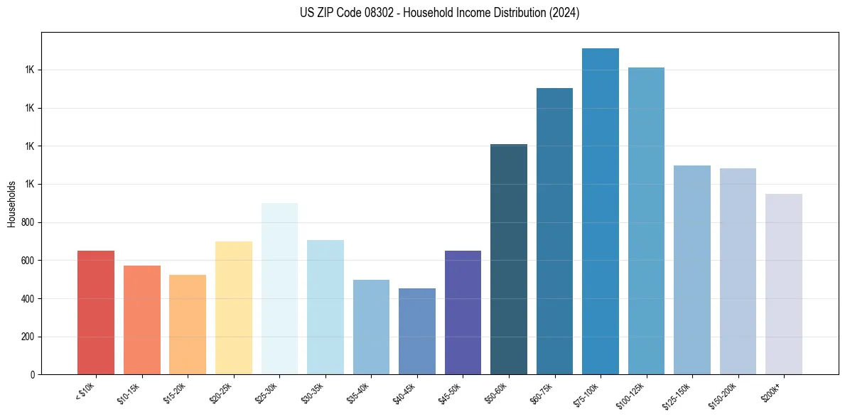 Income Distribution for 