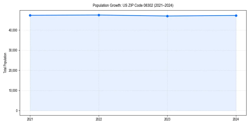 Population trends in 